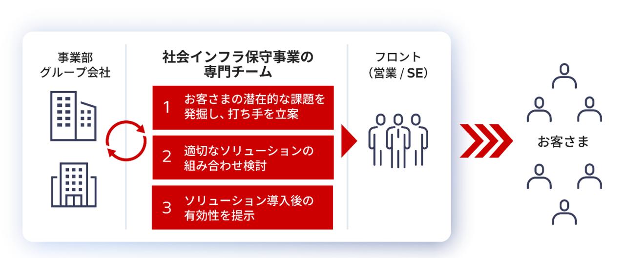 画像: 社会インフラ保守事業の専門チーム概要図