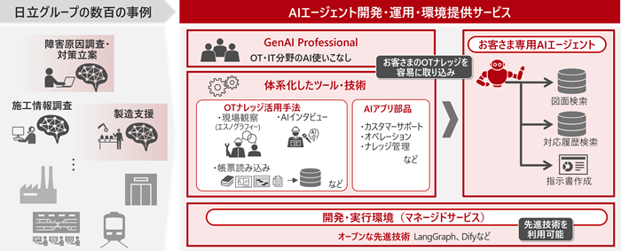 画像: 日立、数百の事例で獲得したOTナレッジの活用手法によりお客さま専用のAIエージェントを迅速に提供：2025年3月26日