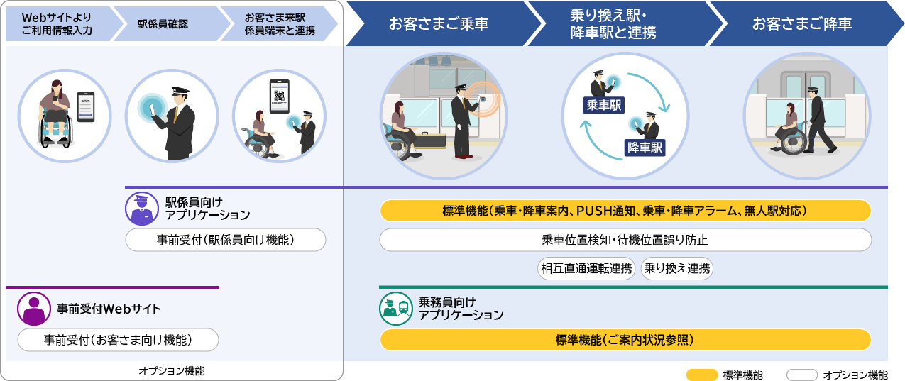画像: 本サービスと各種オプション機能のイメージ図