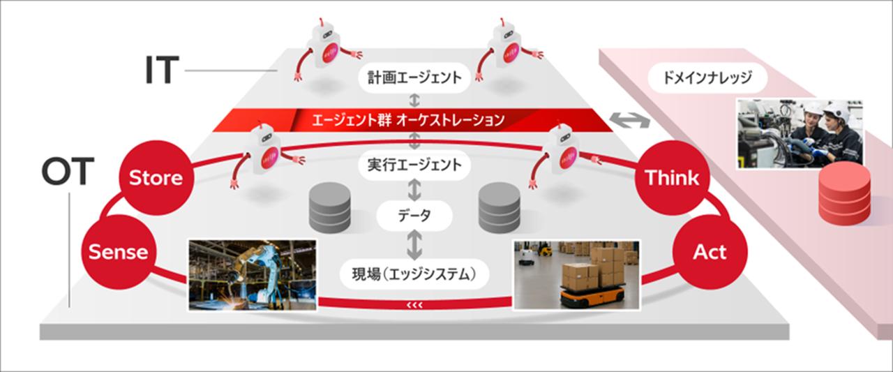 画像: 日立のフィジカルAIの捉え方