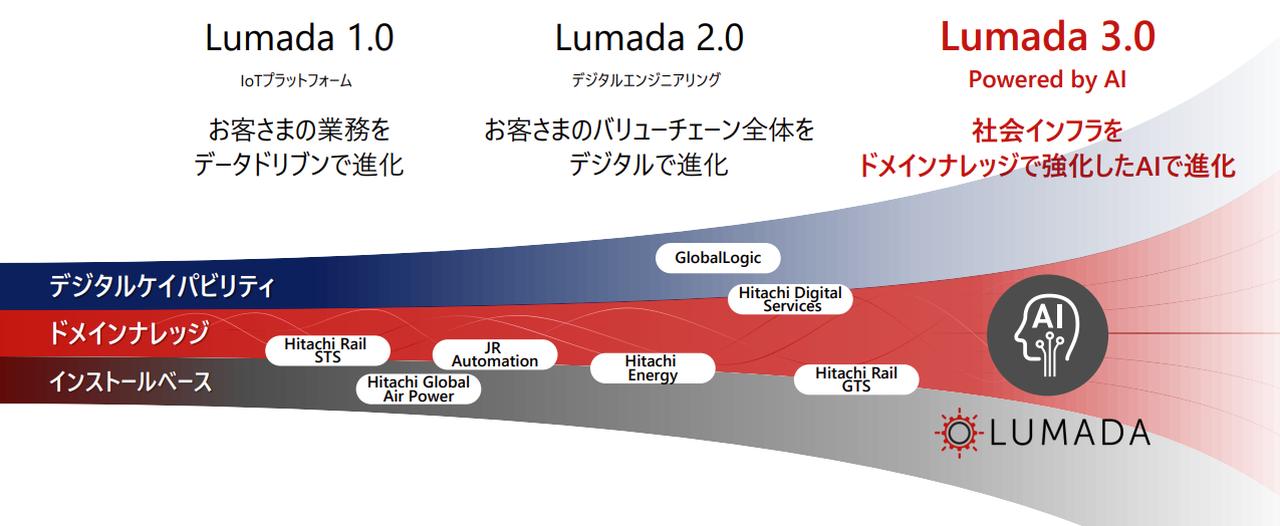 画像: Lumadaの進化