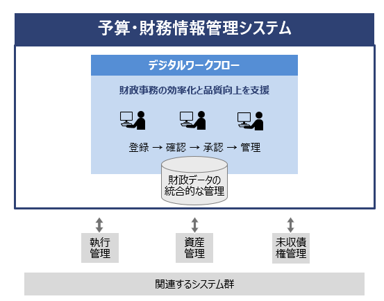 画像: 予算・財務情報管理システムの概要