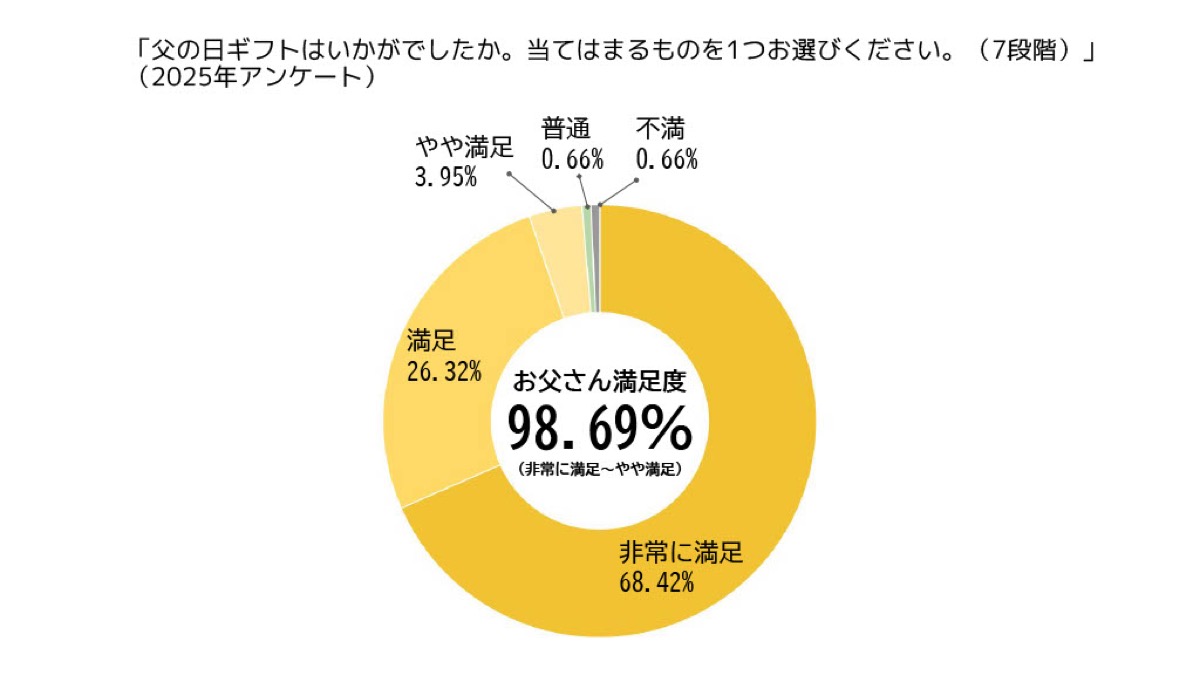 画像: 昨年のお父さん満足度は98％以上！ビールの飲み比べが好評