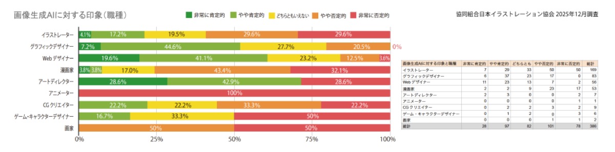 画像: 企画背景:クリエイターの約6割が “生成AIに対して否定的”
