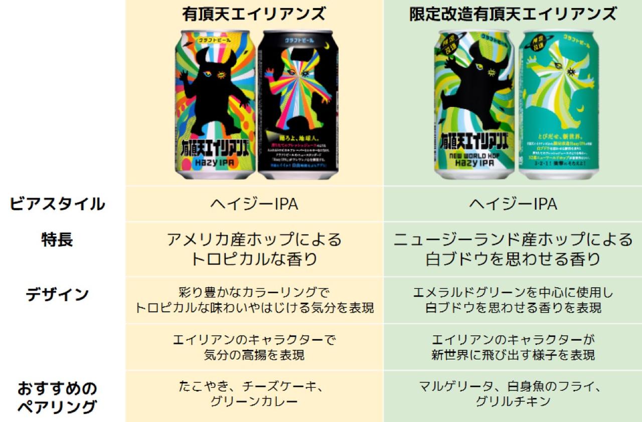 画像2: ヤッホーブルーイングから「有頂天エイリアンズ」初の限定製品『限定改造 有頂天エイリアンズ New World Hop』登場！白ブドウのような香りが特長。全国のセブン-イレブンで数量限定で発売