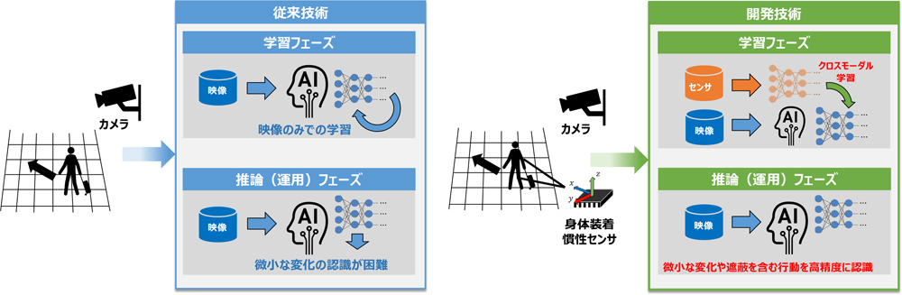 見通しのよくない状況でも、人の小さな動きを認識できるAI技術を開発