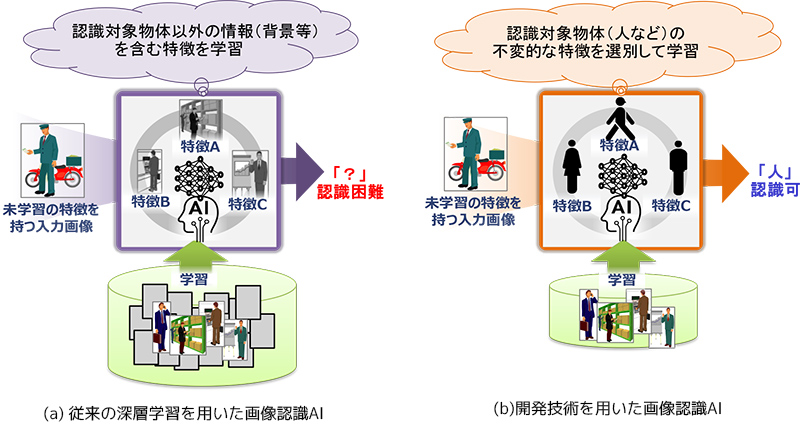 少ないデータでも高精度に学習することができる画像認識AI向けの要素