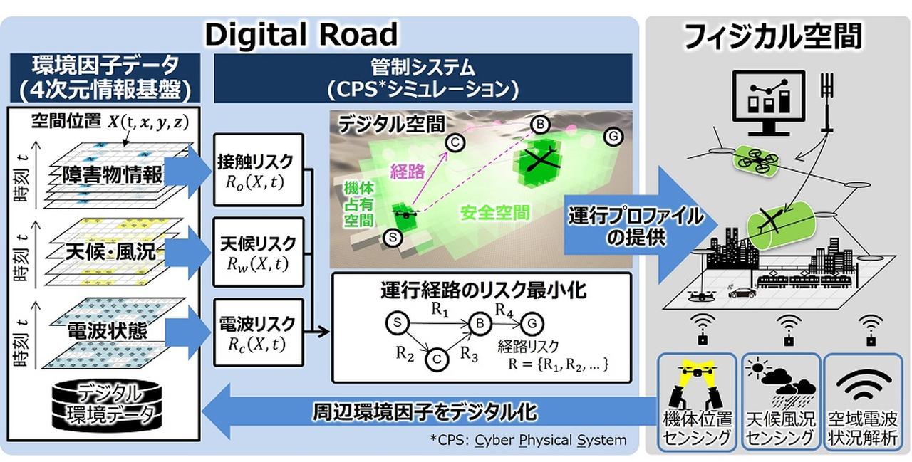 日々の暮らしや被災地の復旧を支えるモビリティ管制基盤「Digital Road