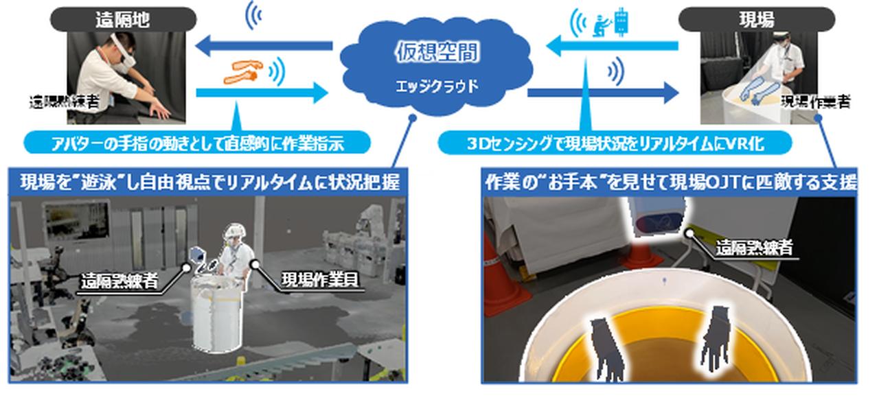 仮想空間と現実をつなぎ、設備の点検・修理作業を、遠隔地の熟練者が