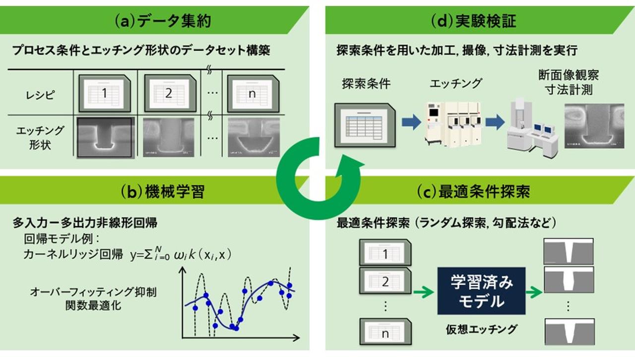 半導体製造の開発・保守・生産を効率化するスマート技術 - 研究開発：日立