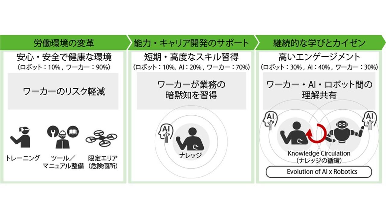 現場作業の自律動作能力を拡張するAIロボット技術 - 研究開発：日立