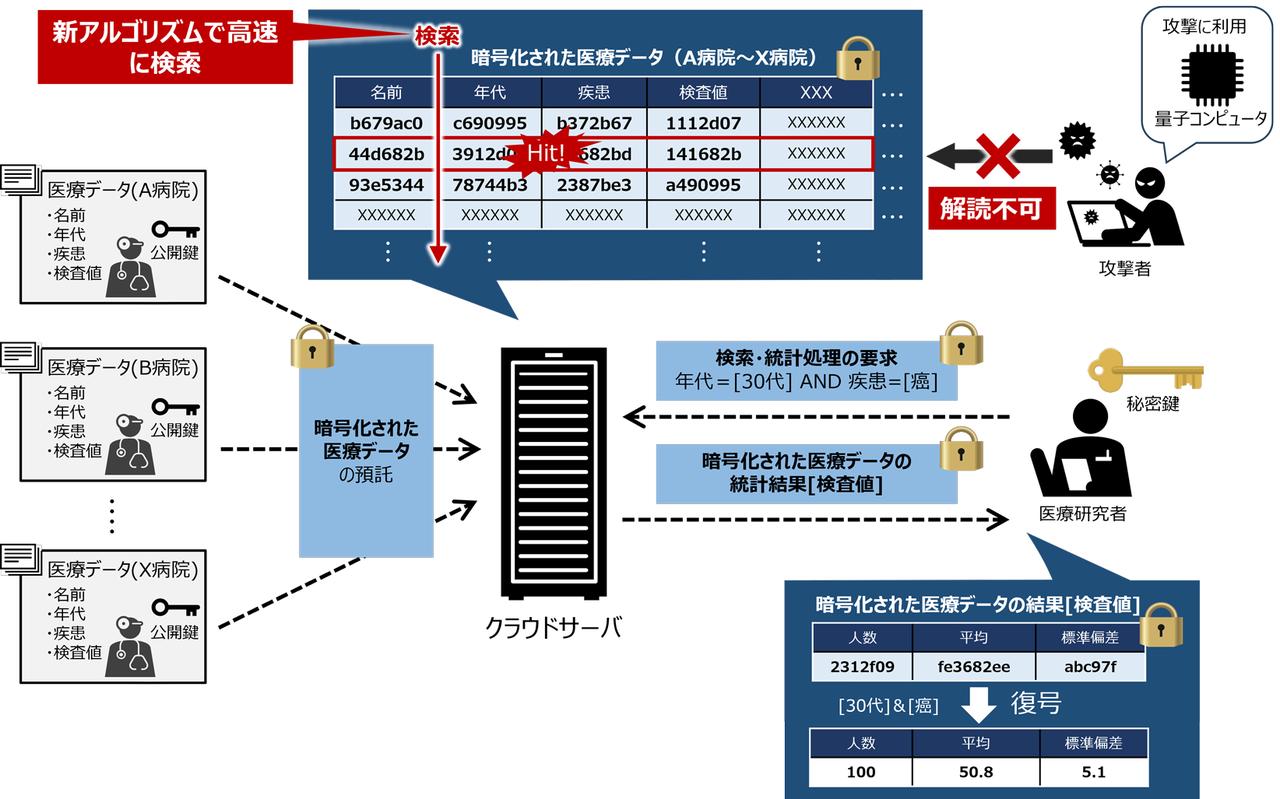 量子コンピュータ時代に対応する安全・高速でデータ検索が可能な暗号技術を開発 - 研究開発：日立