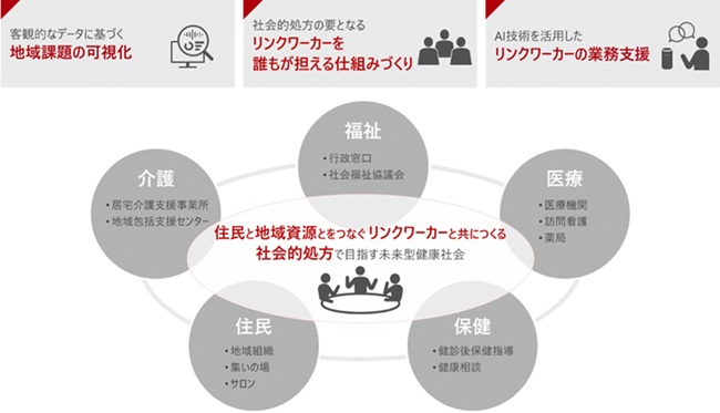社会的処方の普及に向けたプロジェクトが科学技術振興機構社会技術研究