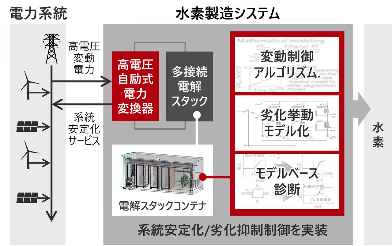 カーボンニュートラルの実現に向けた技術開発：水素製造 - 研究開発：日立