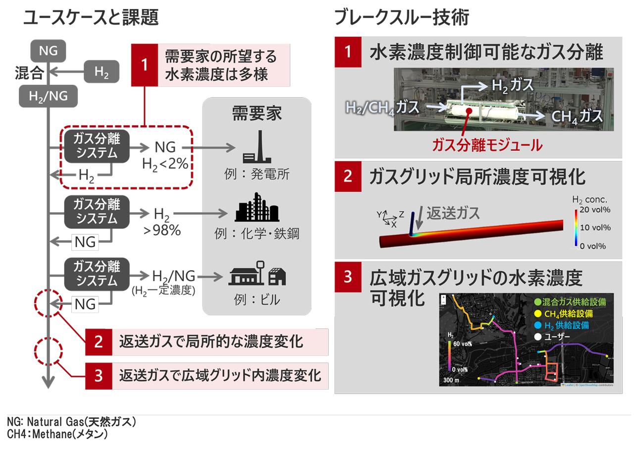 カーボンニュートラルの実現に向けた技術開発：水素輸送システム