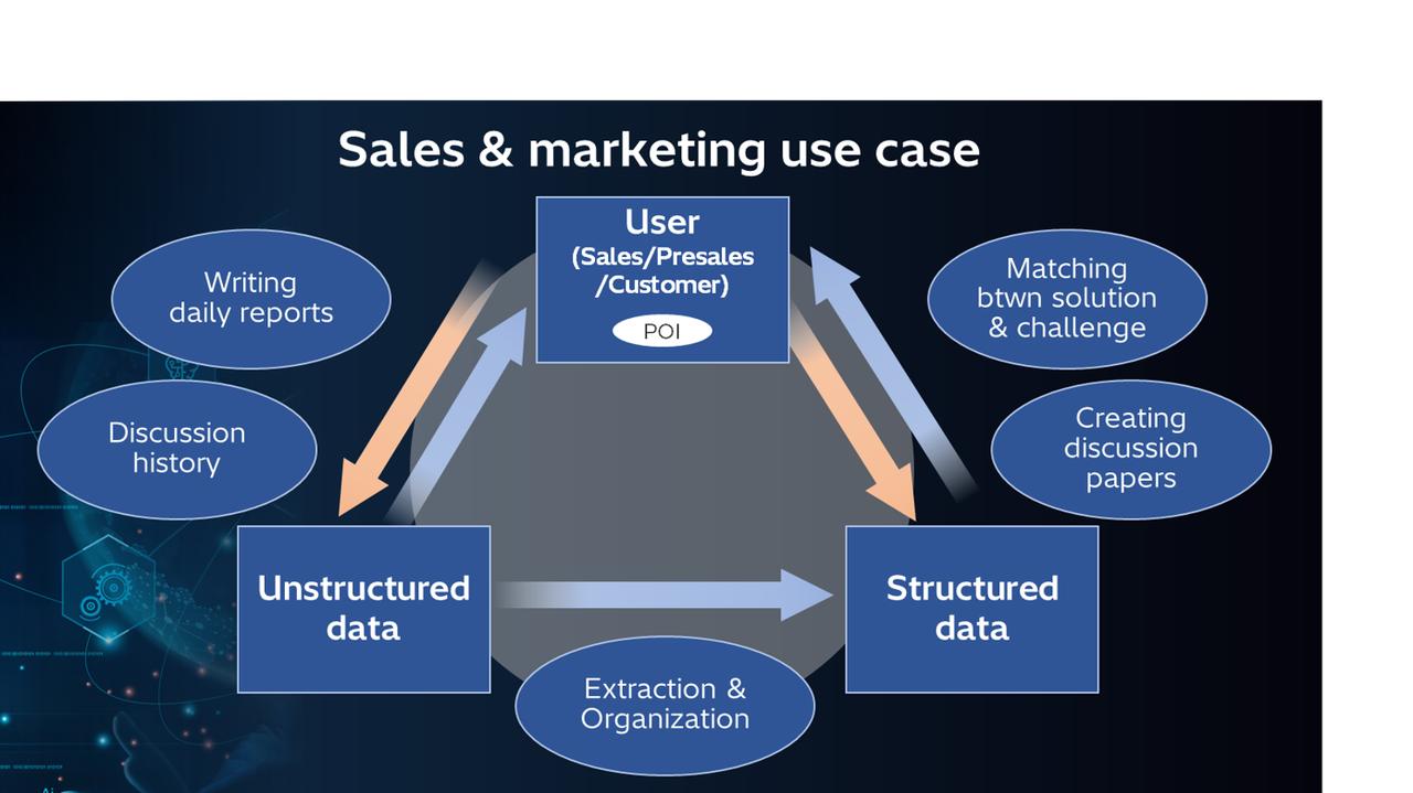 組織知能の加速: ナレッジグラフと生成AIによる連続学習サイクルの促進（英語） - 研究開発：日立