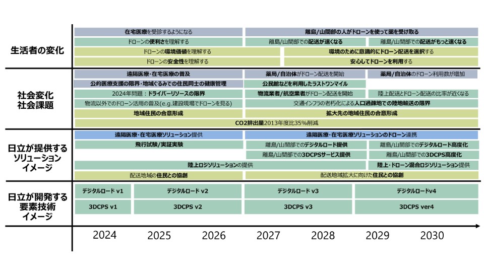 画像: （一部「首相官邸：空の産業革命に向けたロードマップ2024（2024/11）」を参考に作成） www.kantei.go.jp