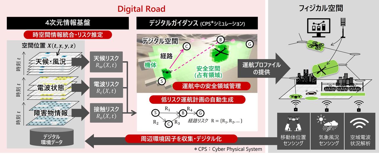 画像1: 空も含めた交通安全を守るDigital Road