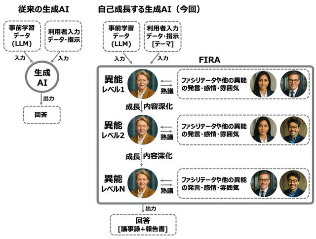 画像: 図1 テーマに合わせ、600種のAIエージェント(異能)が熟議し、その場で自己成長する“FIRA” の全体イメージ図