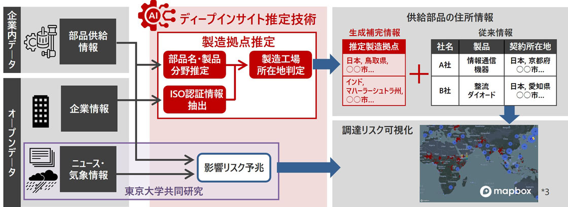 画像: 自然災害やパンデミックに対して製造業サプライチェーンを強靭化する技術を開発 - 研究開発：日立