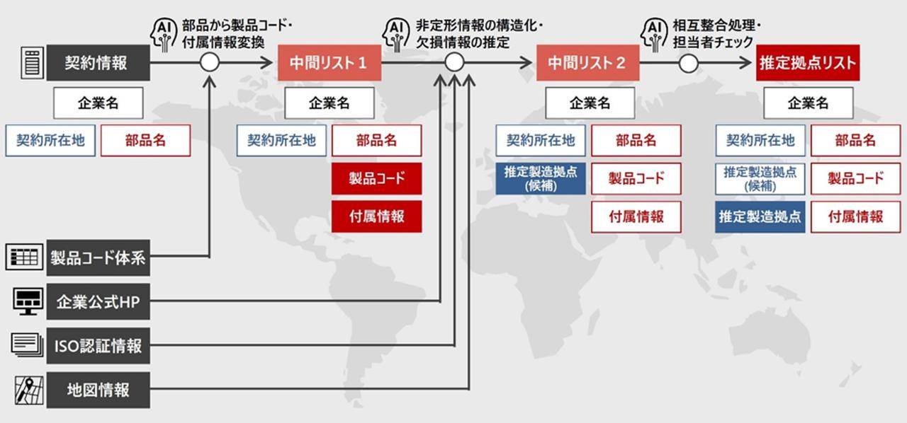 画像: ディープインサイト技術における製造拠点推定の方法