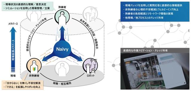 画像: 現場作業における心理的負担軽減と作業効率化を支援する次世代AIエージェント「Frontline Coordinator - Naivy」を開発 - 研究開発：日立