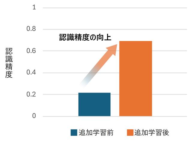 画像: 図2: 追加学習前後の接続関係認識精度変化