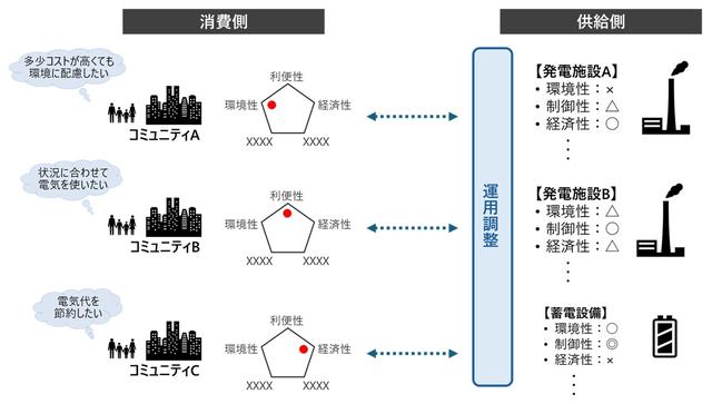 画像: 図1 コミュニティの価値観をリアルタイムに反映する仮想発電所のイメージ図