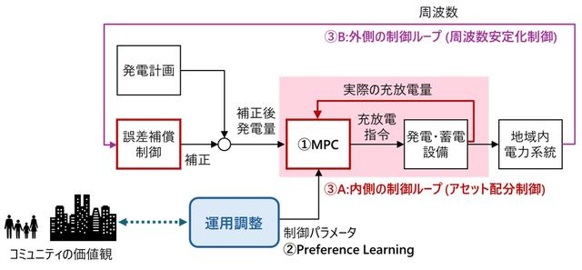 画像: 図2 コミュニティの多様な価値観をリアルタイムで反映しながら仮想発電所を最適に制御する技術