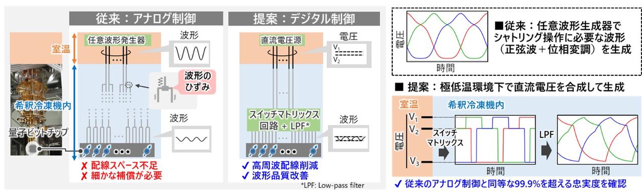 日立、シリコン量子コンピュータの大規模化と安定動作を可能にする新