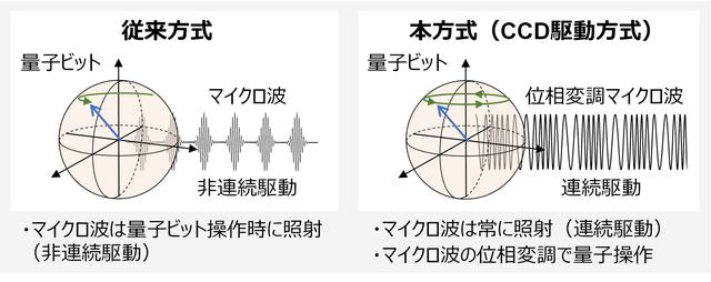 画像: 図2 量子ビット操作手法の比較。従来方式では量子ビット操作時にマイクロ波を照射していたが、本手法では常時マイクロ波を照射しマイクロ波の位相変調で量子ビット操作を行う。これにより2重ドレスド状態で保護された量子ビットの量子操作を行うことができる。