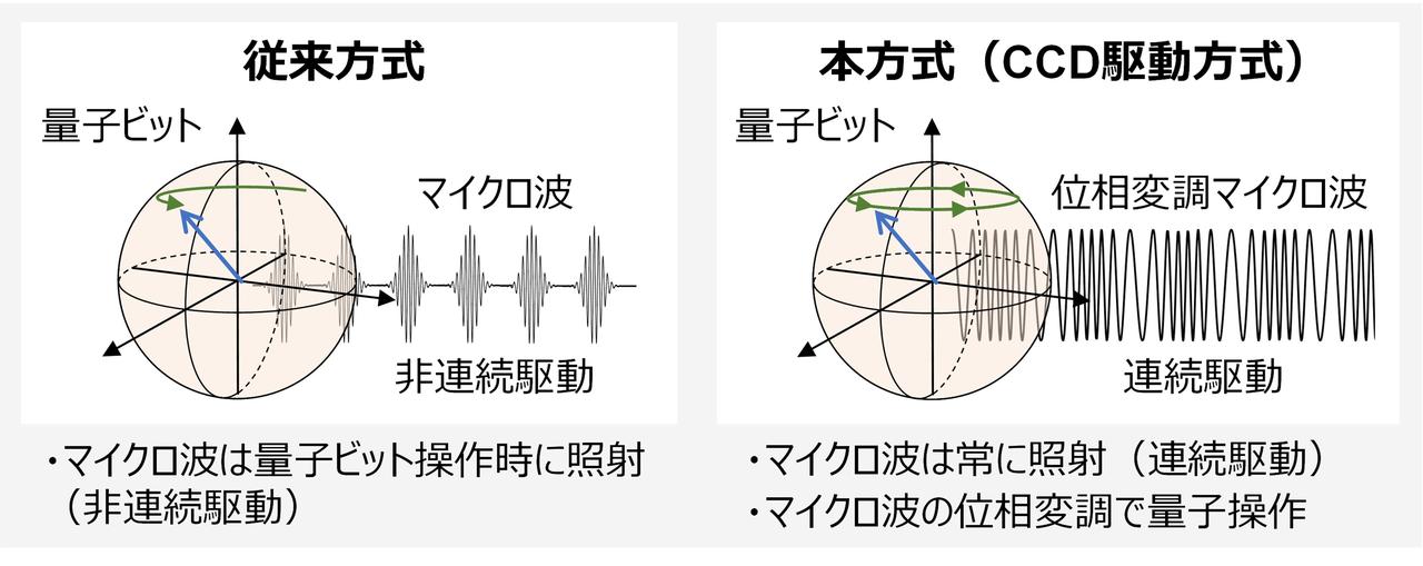 日立、シリコン量子コンピュータの大規模化と安定動作を可能にする新
