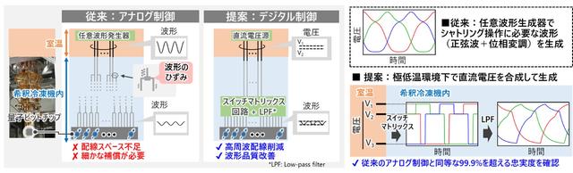 画像: 図1 シャトリング技術の比較。従来のシャトリングでは、室温の任意波形発生器が作るアナログ高周波信号を、量子ビットごとに専用の同軸ケーブルで希釈冷凍機の最下段(数十ミリケルビン)まで届けており、配線スペースの不足とビットごとに細かな補正が必要になるなど、大規模化を阻む課題が顕在化してきました。日立が今回提案した「デジタル制御コンベアベルト・シャトリング方式」は、量子ビットを駆動する波形を量子チップ近傍の極低温環境で生成することで、従来方式の配線ボトルネックを緩和します。