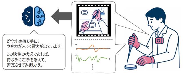 画像: 図1 グローブ型センサを活用した作業支援・フィードバックのイメージ