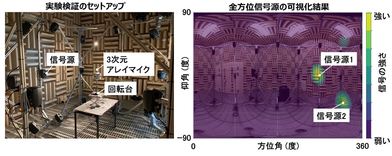 画像: 発信源の方向を3次元的に特定可能な回転電波干渉方式の原理検証