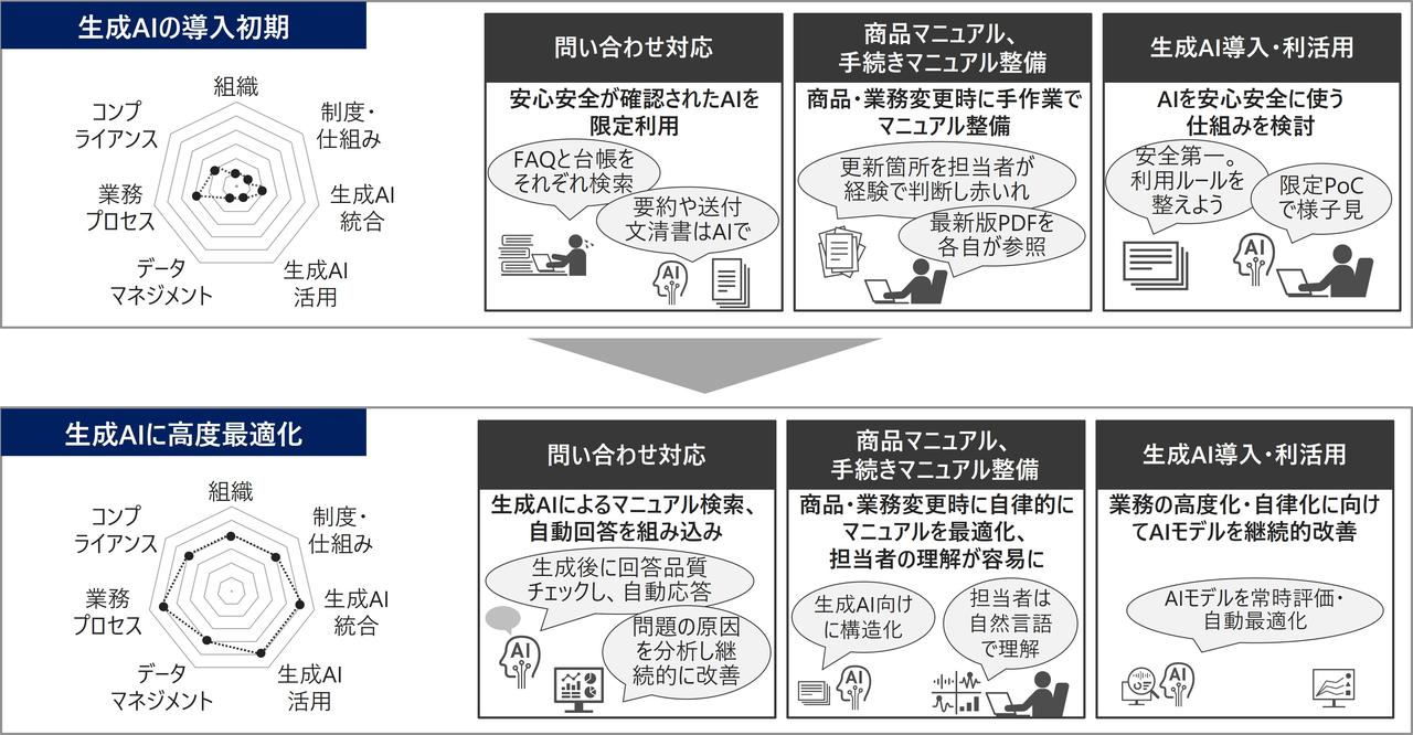 日立とGen-AX、業務変革を加速する生成AI活用の成熟度モデル「MA-ATRIX