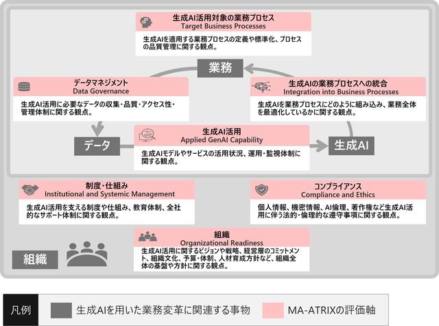 画像: 図 2 生成AI活用の成熟度モデル「MA-ATRIX」の７つの評価軸