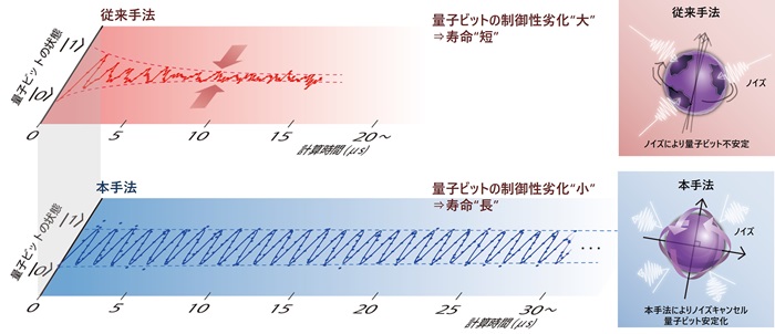 画像: 日立、量子コンピュータの実用化に向けて 量子ビットの寿命を100倍以上長く安定化させる操作技術を開発 - 研究開発：日立
