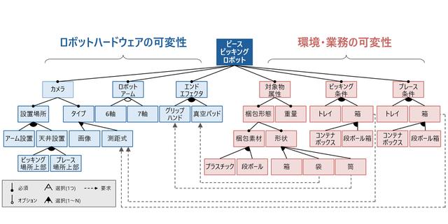 画像: 図2 物流現場向け自律ロボットの可変性モデル