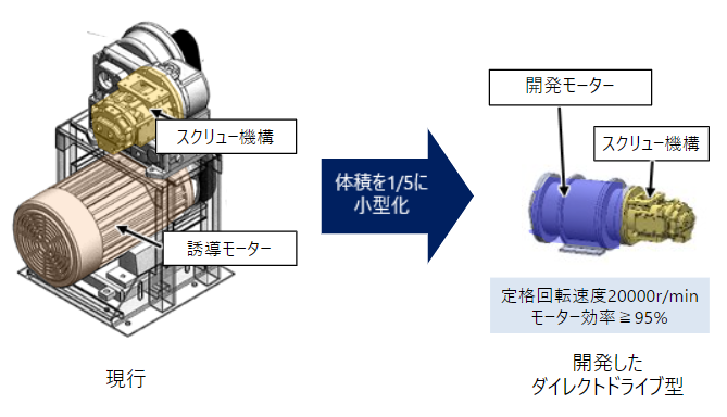 画像: 大幅な高効率化と小型化を実現するラジアルギャップ型アモルファスモーターを開発し、実用化に向けた動作試験を開始 - 研究開発：日立