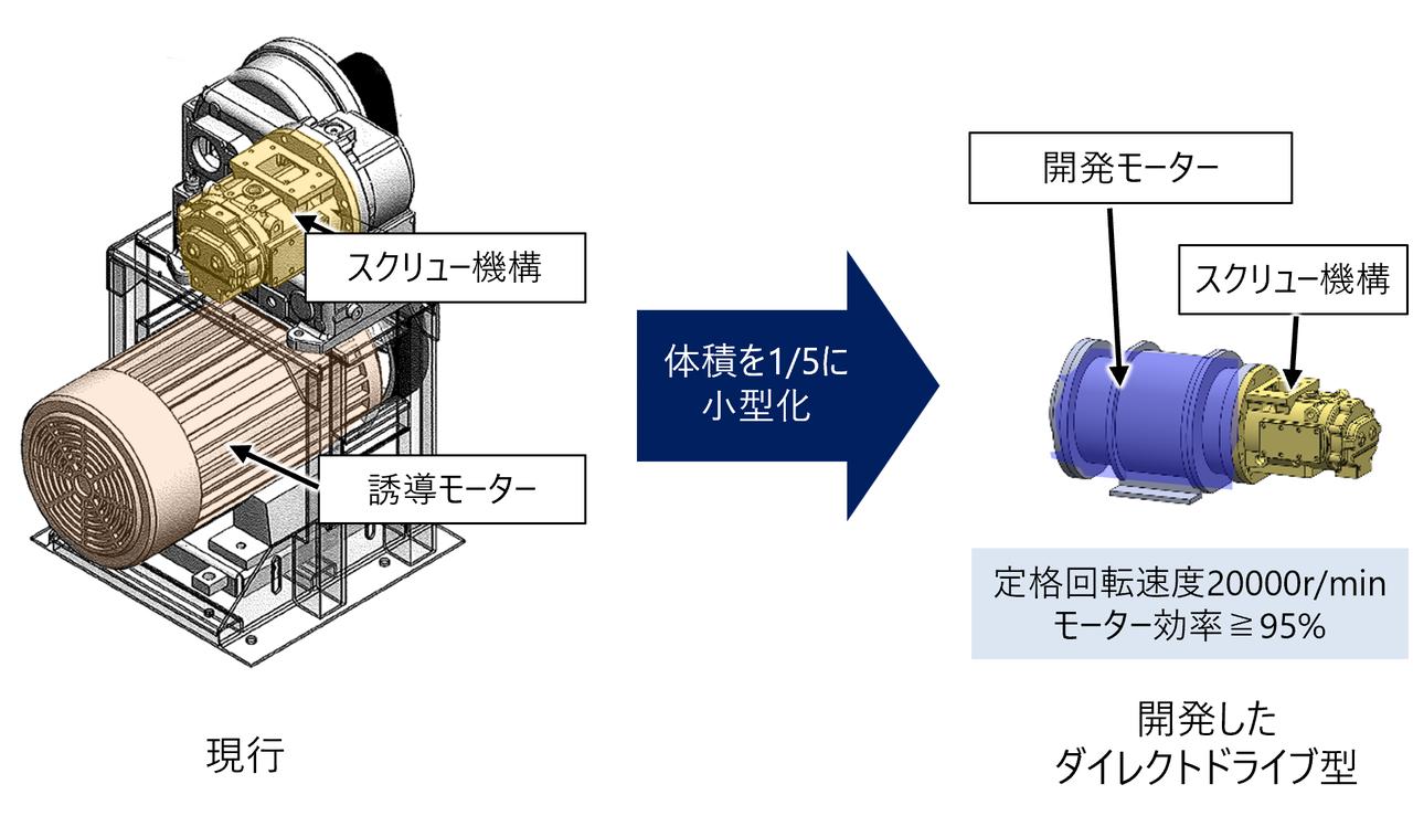 画像: 開発した空気圧縮機の内部構造