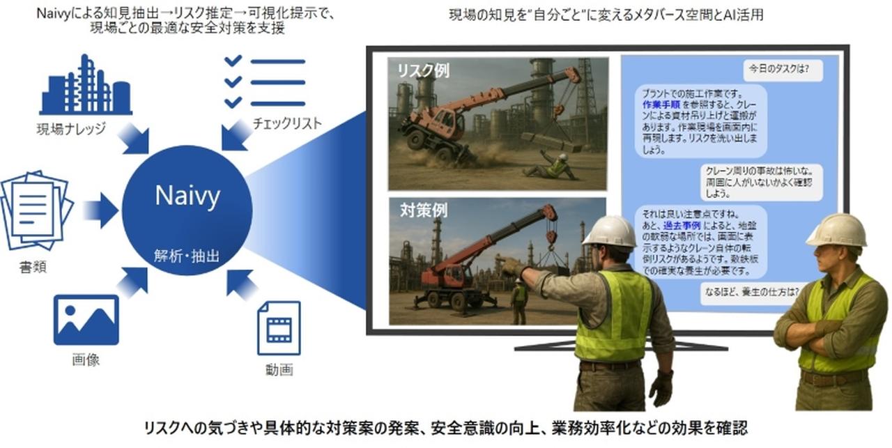 画像: 日立の次世代AIエージェント「Naivy」を活用し、現場の安全性を高めるリスク危険予知支援システムを新開発、現場安全性・効率性向上の効果を実証：2025年10月7日