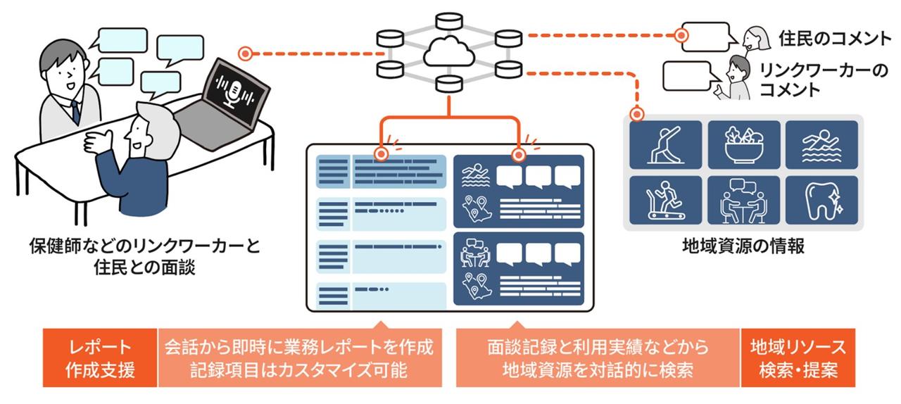 画像: 住民と地域資源をつなぐリンクワーカーの業務をAIで効率化