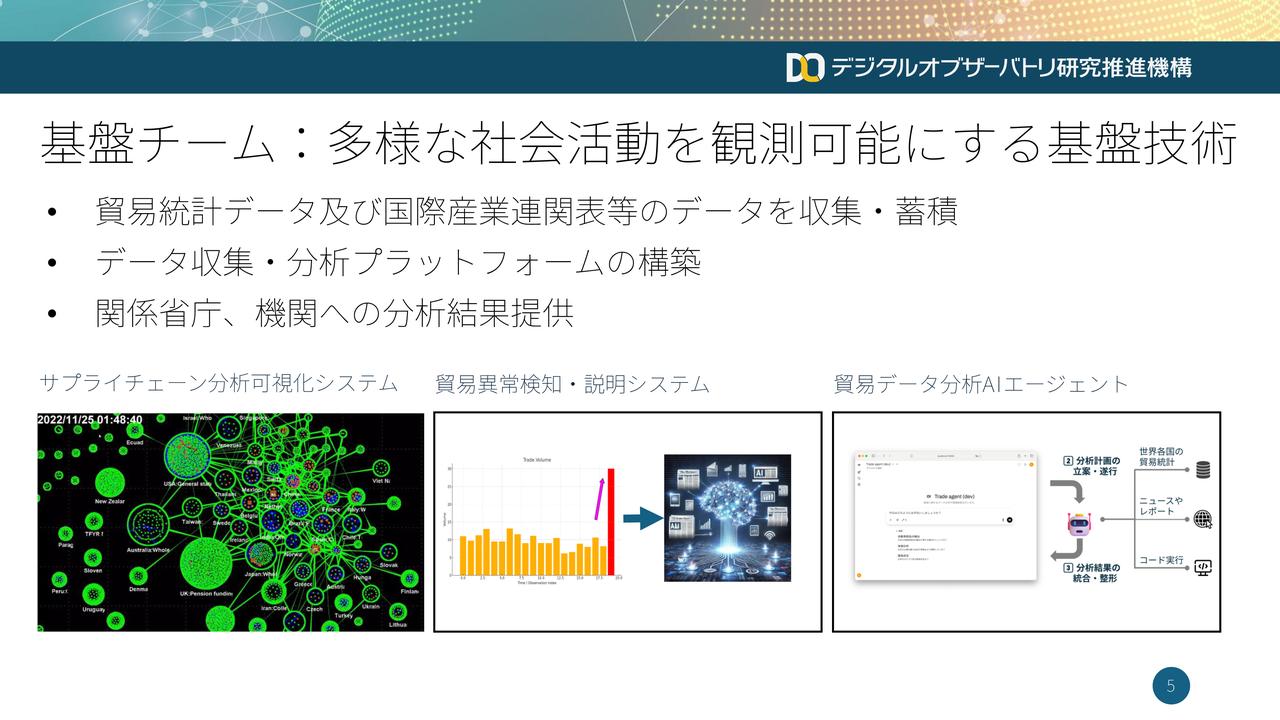 画像: （2）デジタルオブザーバトリ研究推進機構の概要と基盤