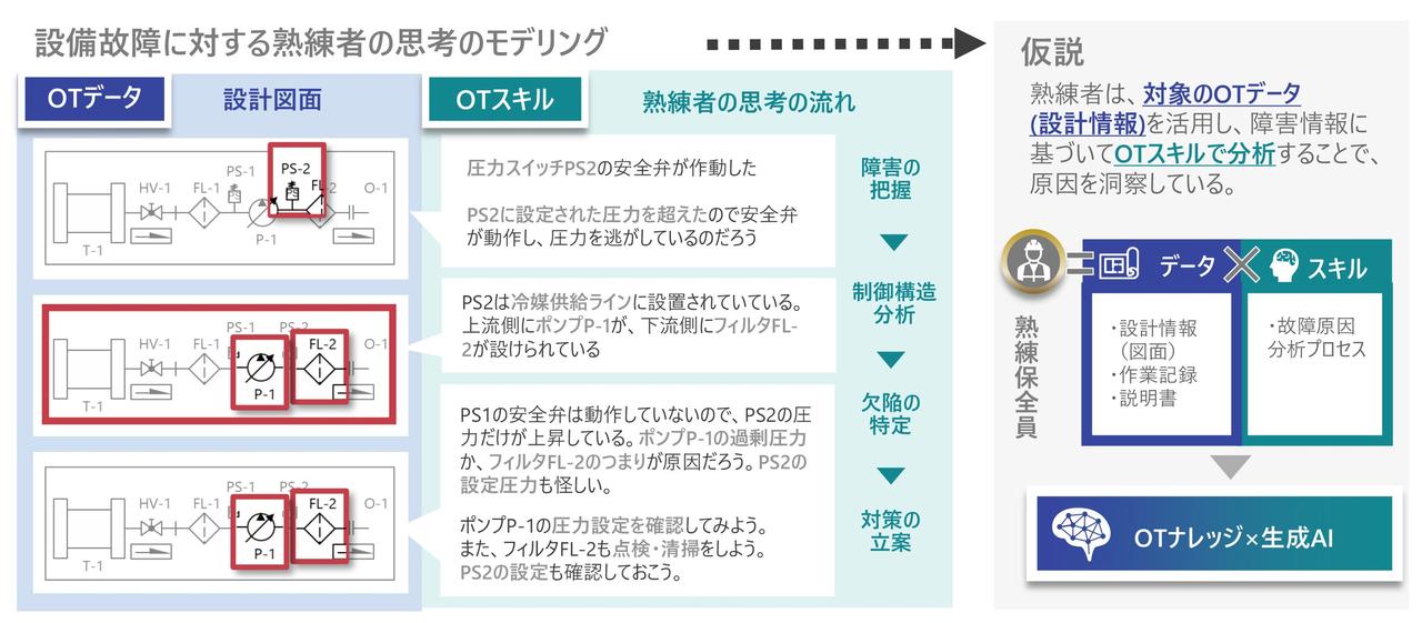 画像1: 熟練者の思考・分析手法を模倣できるAIエージェントのしくみ