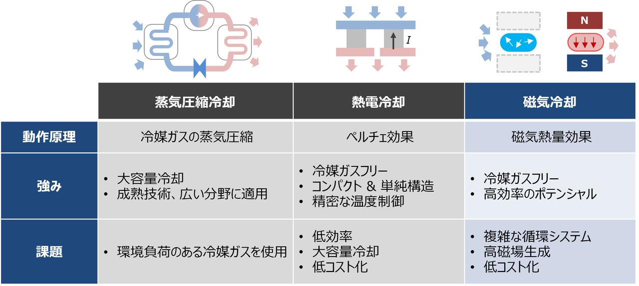 画像: 冷媒ガスフリーの冷却技術候補