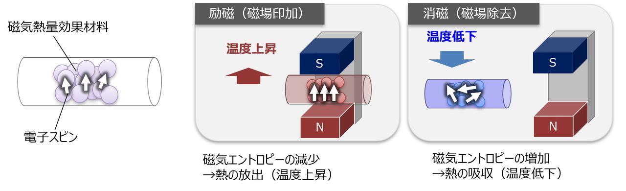 画像: 磁気冷凍の基本原理