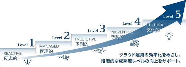 画像: あなたの知らないクラウド運用へ Hitachi Application Reliability Centers (HARC) ：日立のクラウド Hitachi Cloud