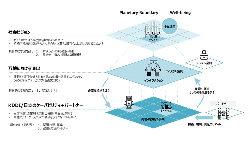 画像: 社会ビジョンと企業ケイパビリティに基づく展示演出の検討