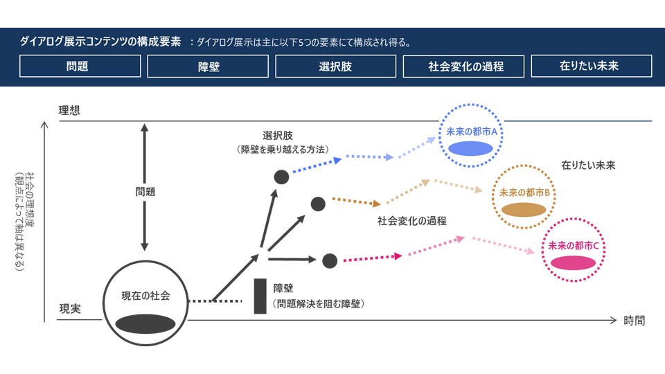 画像: Mirai Theater（ダイアログ）展示コンテンツの構成要素（2024年04月作成）